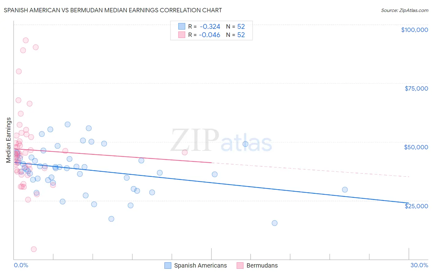 Spanish American vs Bermudan Median Earnings