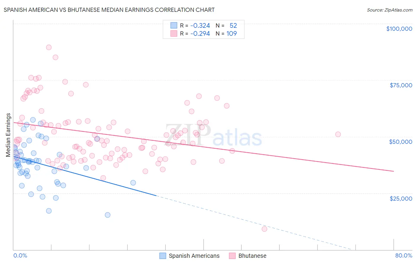 Spanish American vs Bhutanese Median Earnings
