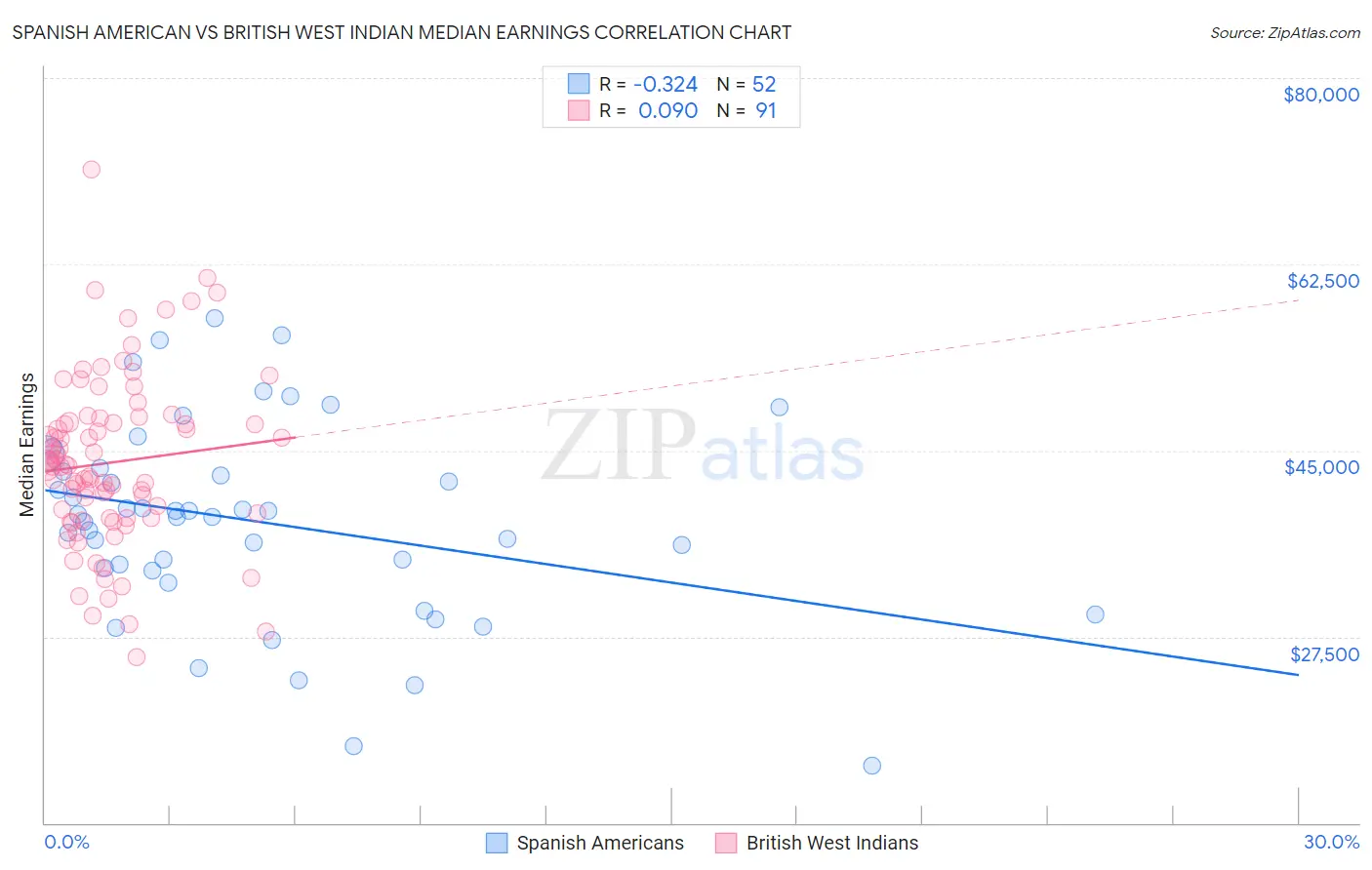 Spanish American vs British West Indian Median Earnings