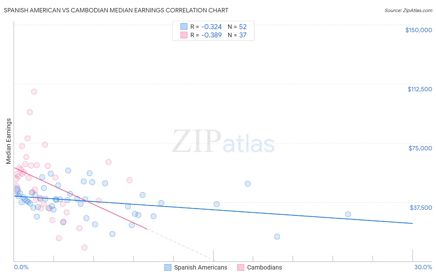 Spanish American vs Cambodian Median Earnings