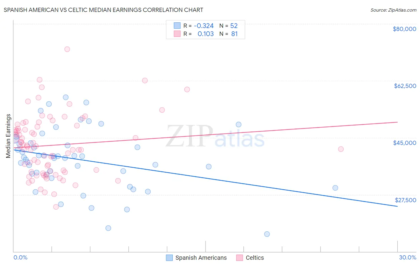 Spanish American vs Celtic Median Earnings