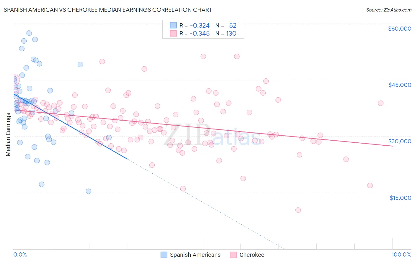 Spanish American vs Cherokee Median Earnings