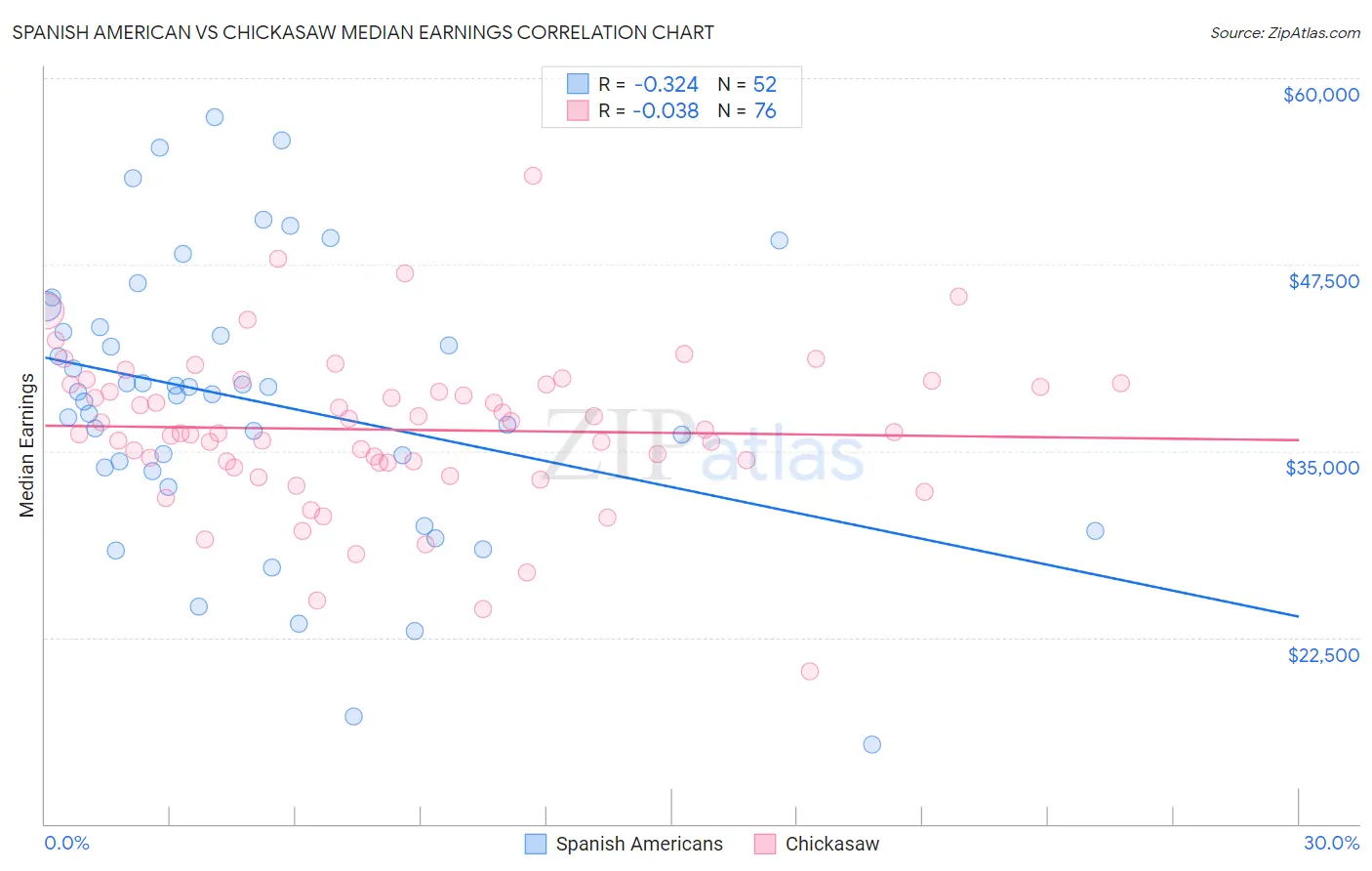 Spanish American vs Chickasaw Median Earnings