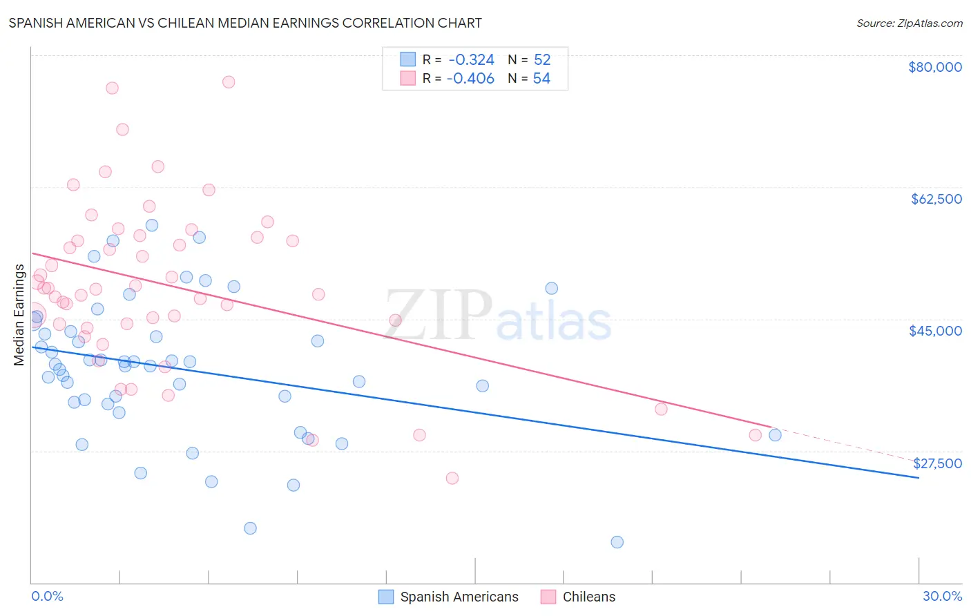 Spanish American vs Chilean Median Earnings
