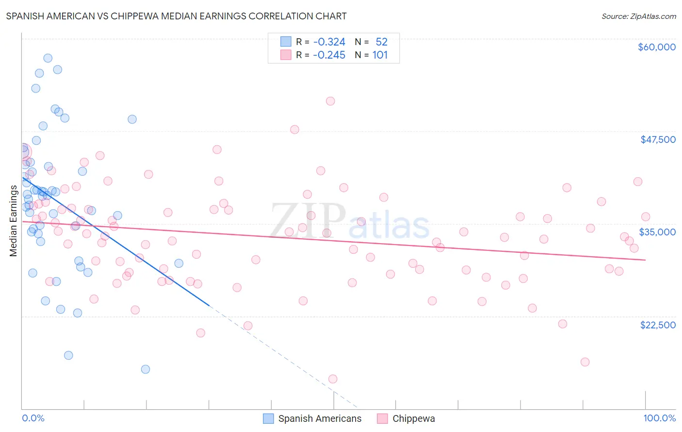 Spanish American vs Chippewa Median Earnings