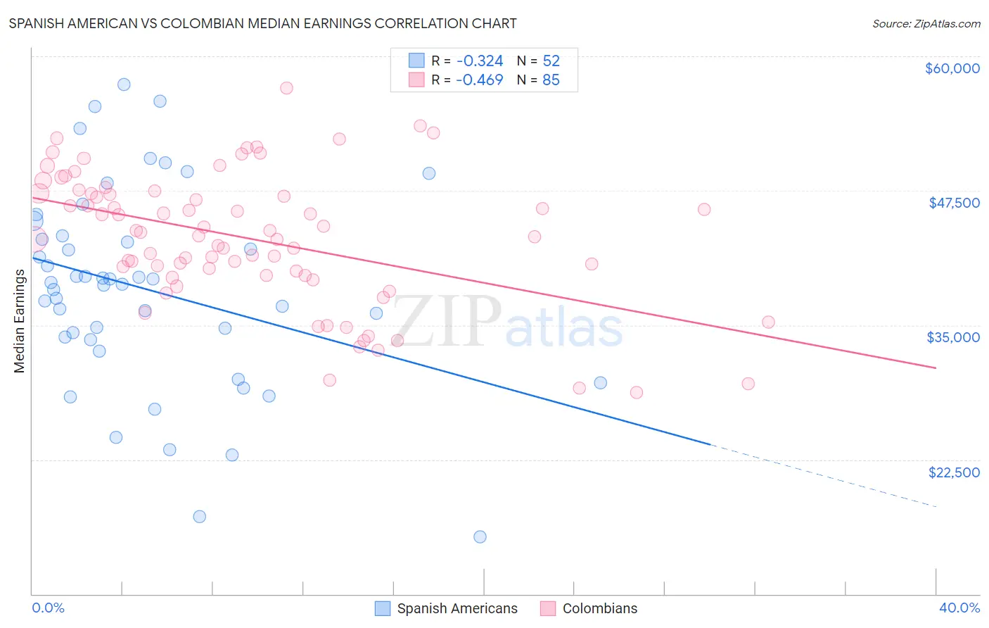 Spanish American vs Colombian Median Earnings