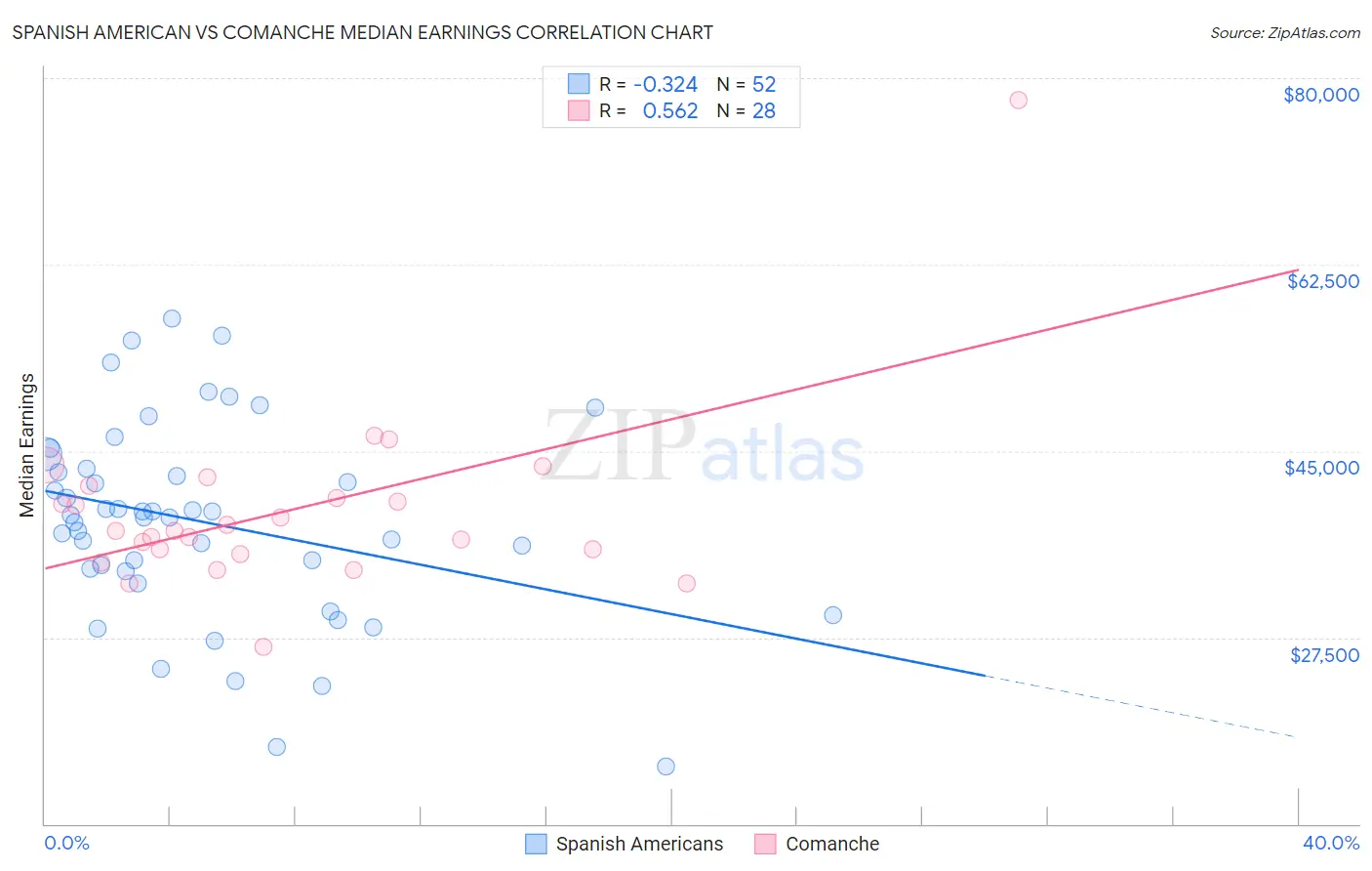 Spanish American vs Comanche Median Earnings