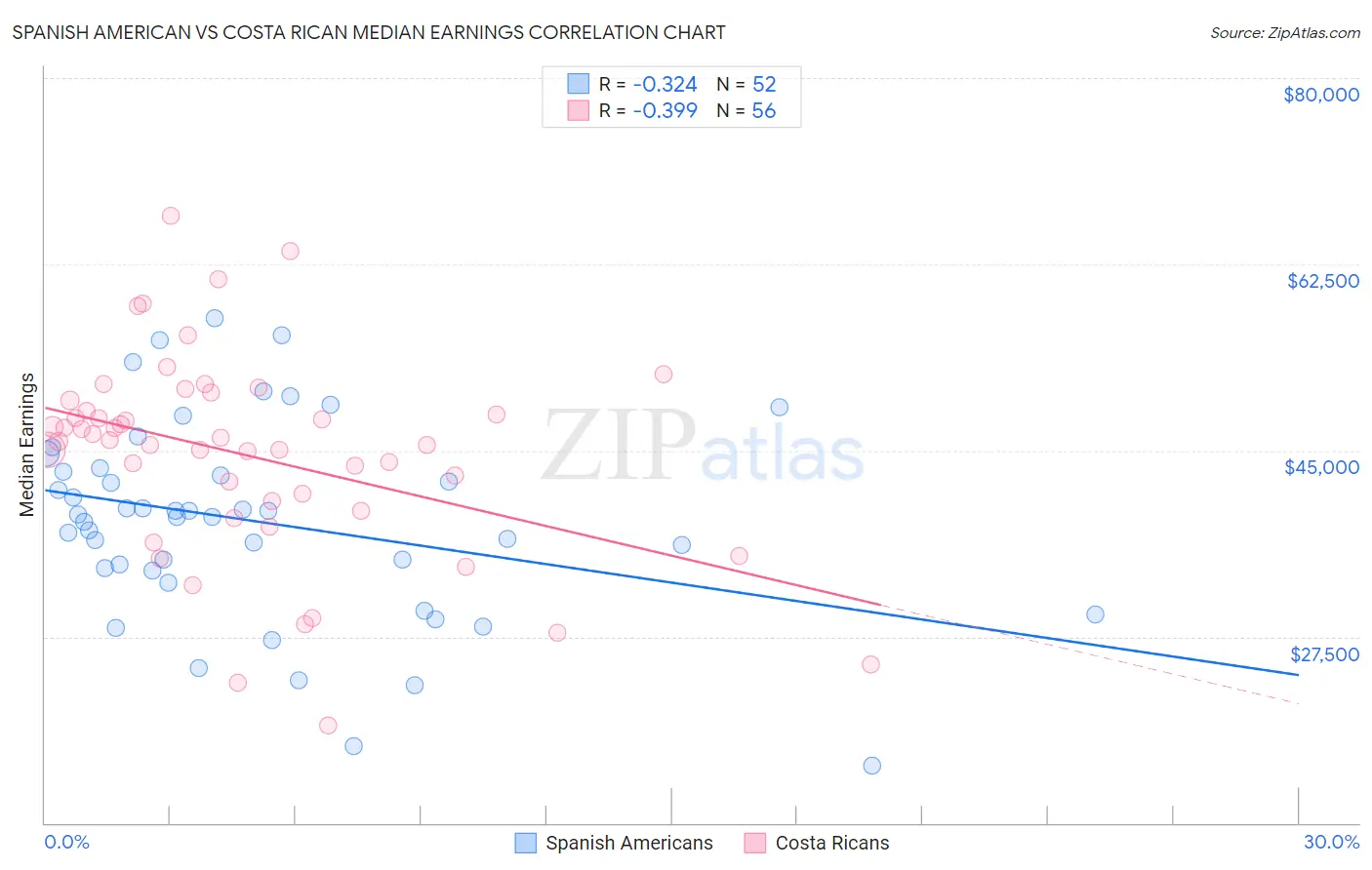 Spanish American vs Costa Rican Median Earnings
