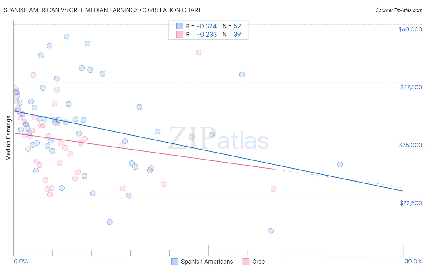 Spanish American vs Cree Median Earnings