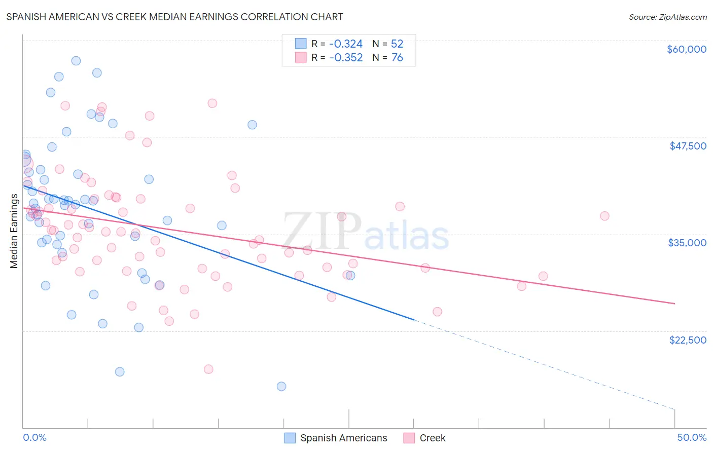 Spanish American vs Creek Median Earnings