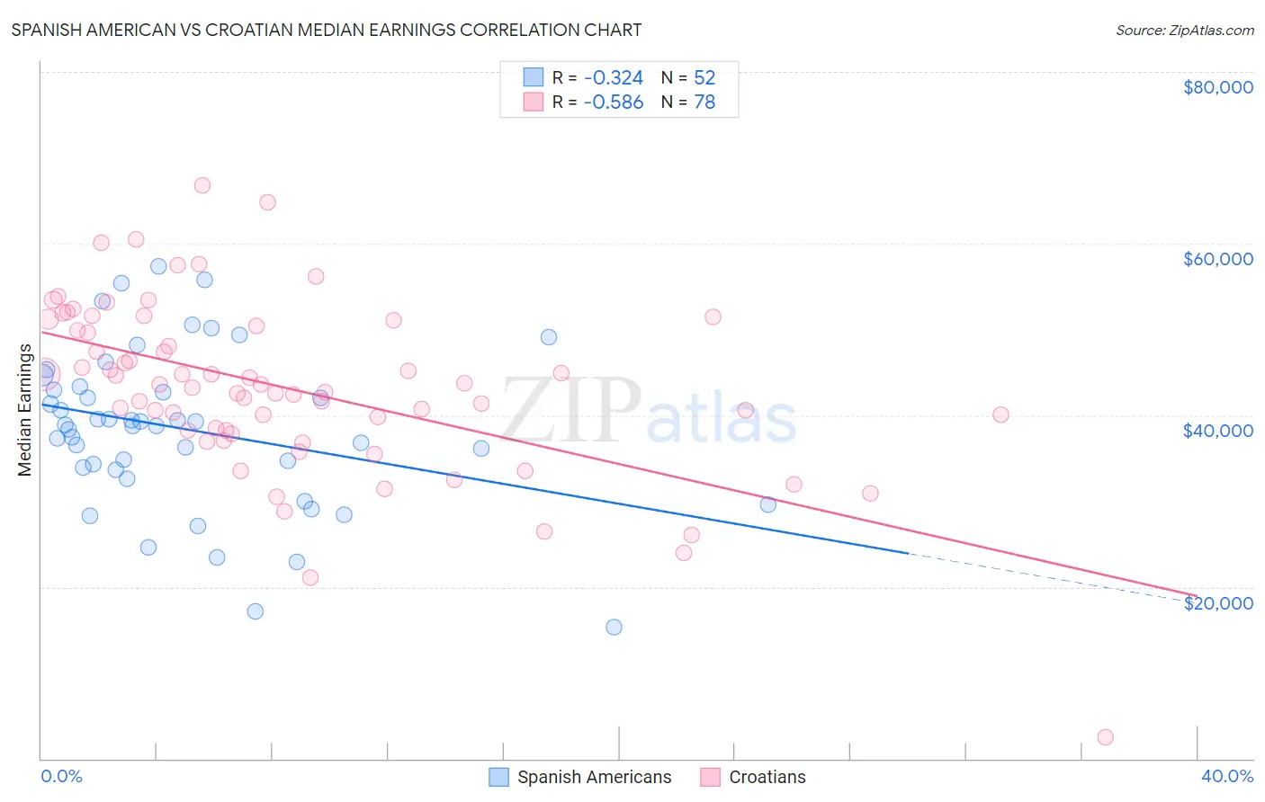 Spanish American vs Croatian Median Earnings
