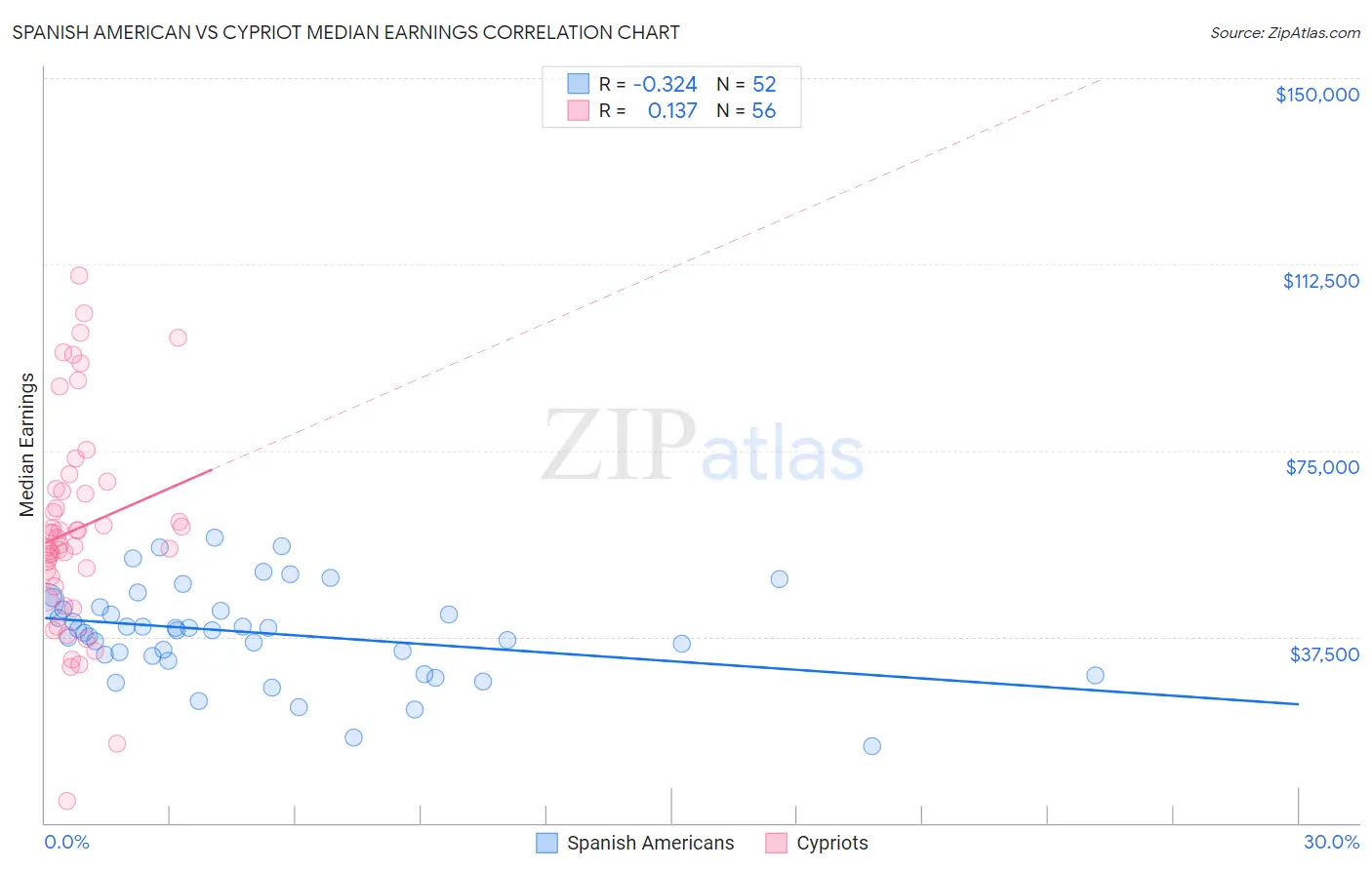 Spanish American vs Cypriot Median Earnings