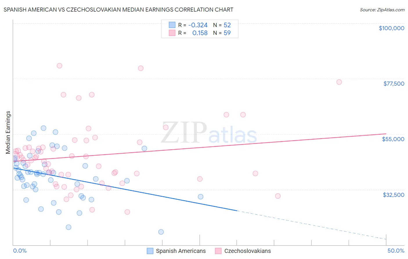 Spanish American vs Czechoslovakian Median Earnings