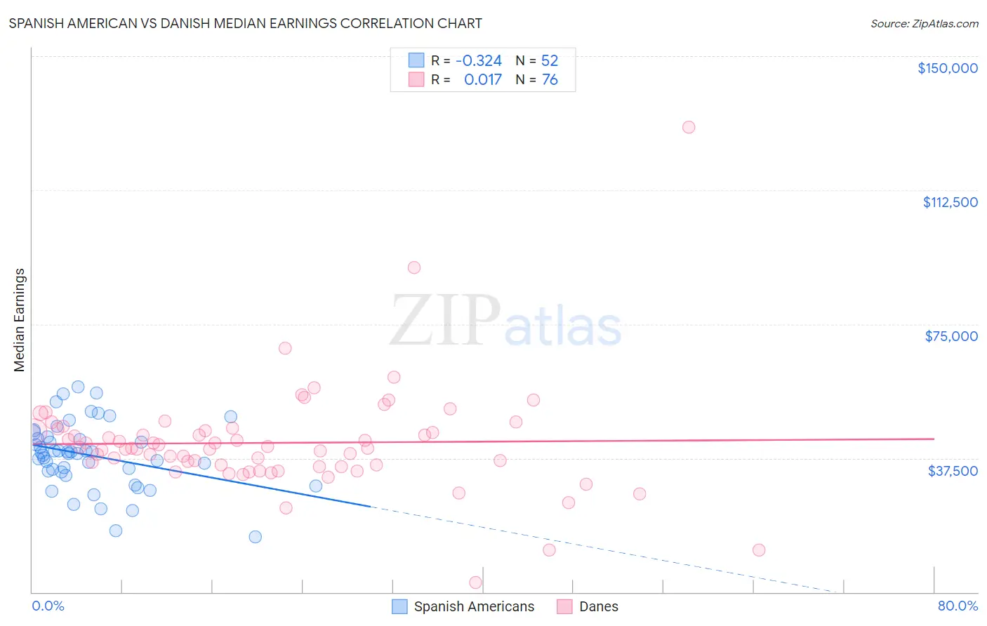Spanish American vs Danish Median Earnings