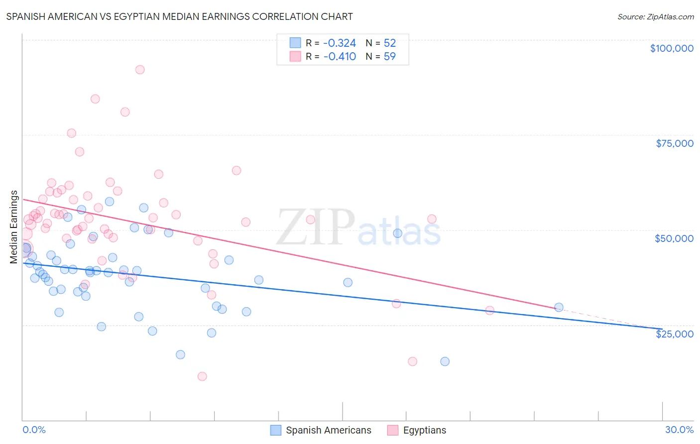 Spanish American vs Egyptian Median Earnings