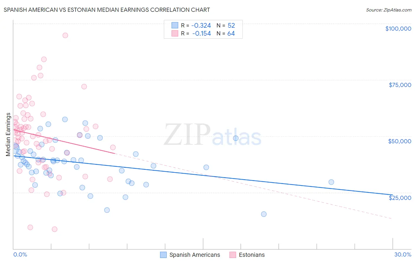 Spanish American vs Estonian Median Earnings