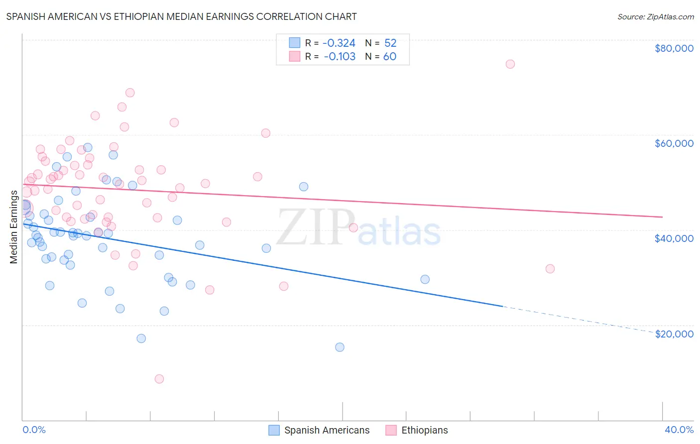 Spanish American vs Ethiopian Median Earnings