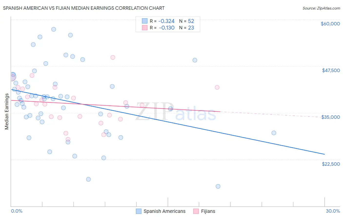 Spanish American vs Fijian Median Earnings