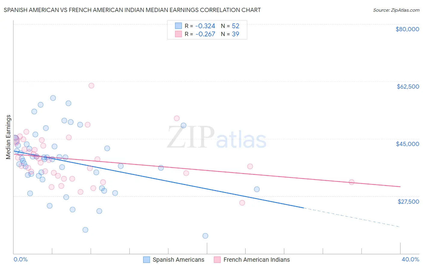 Spanish American vs French American Indian Median Earnings