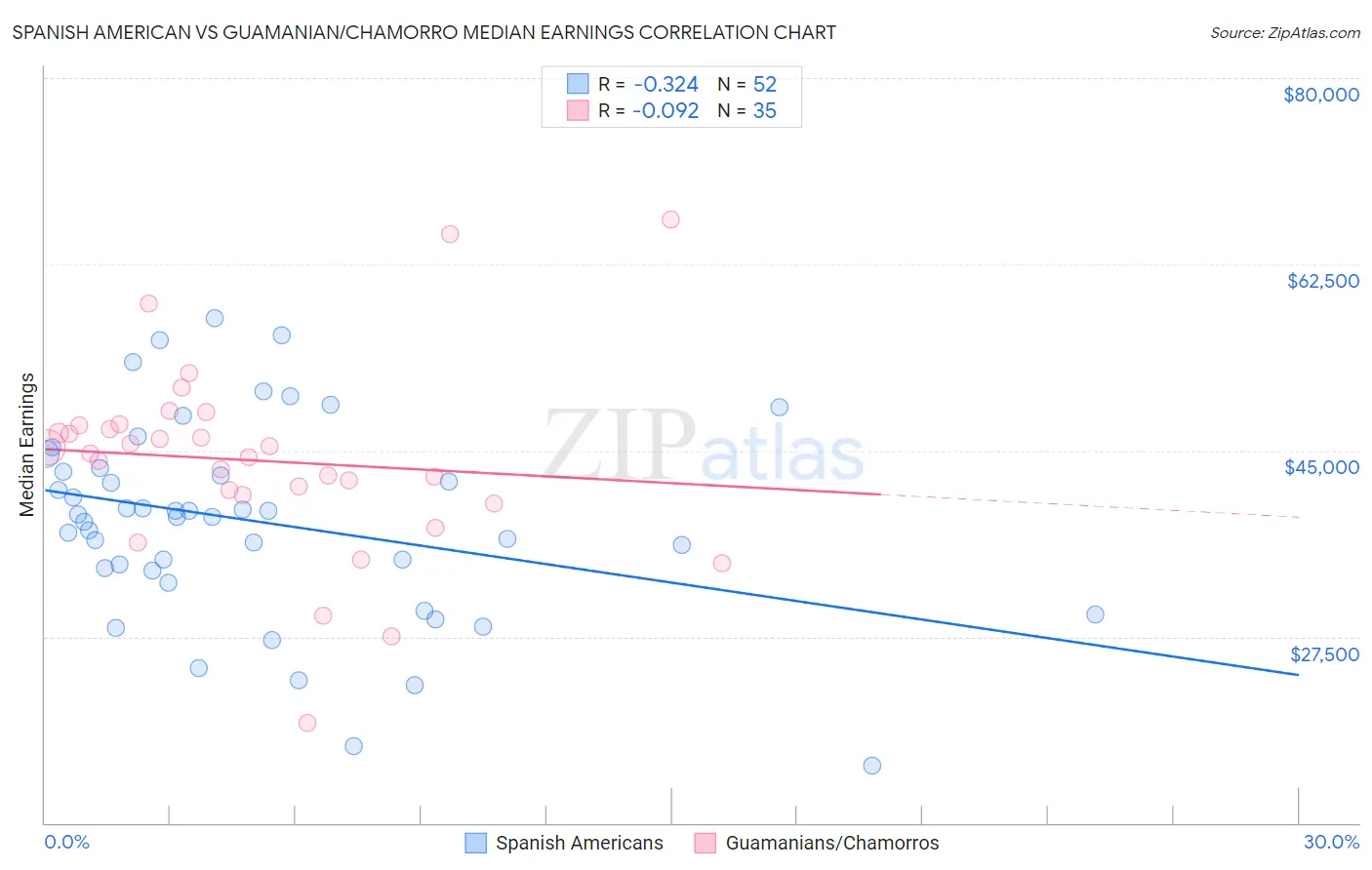 Spanish American vs Guamanian/Chamorro Median Earnings