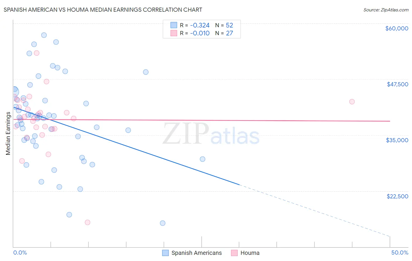 Spanish American vs Houma Median Earnings