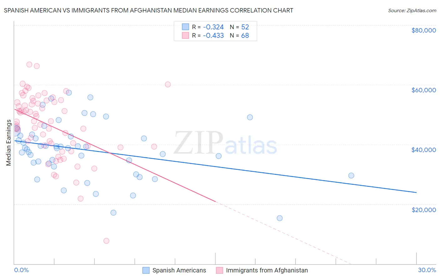 Spanish American vs Immigrants from Afghanistan Median Earnings