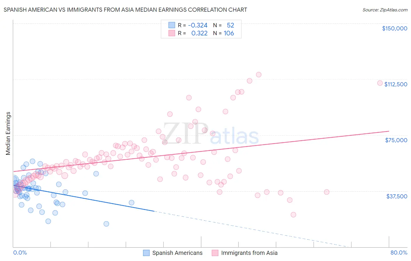 Spanish American vs Immigrants from Asia Median Earnings