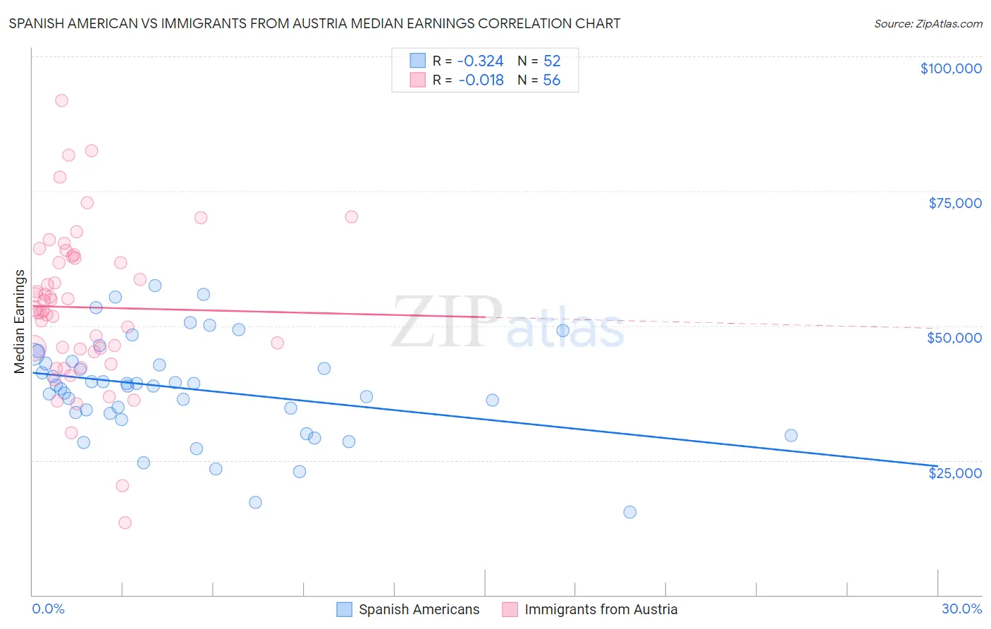 Spanish American vs Immigrants from Austria Median Earnings