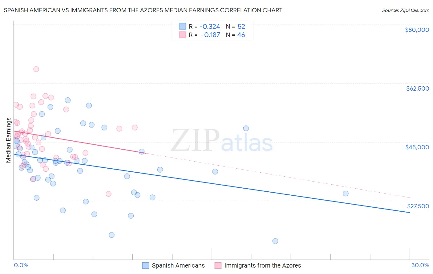 Spanish American vs Immigrants from the Azores Median Earnings
