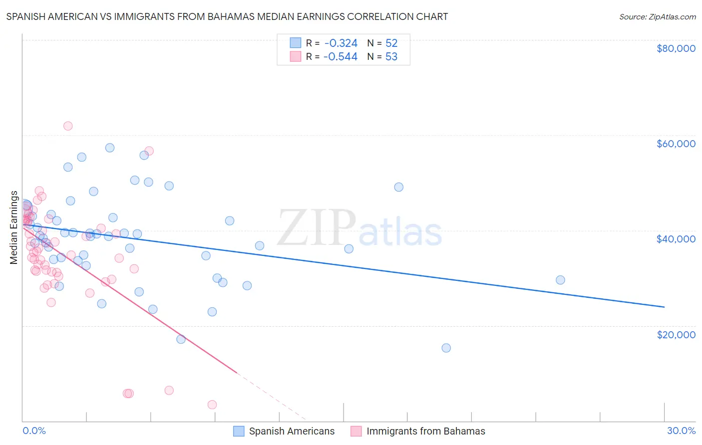 Spanish American vs Immigrants from Bahamas Median Earnings