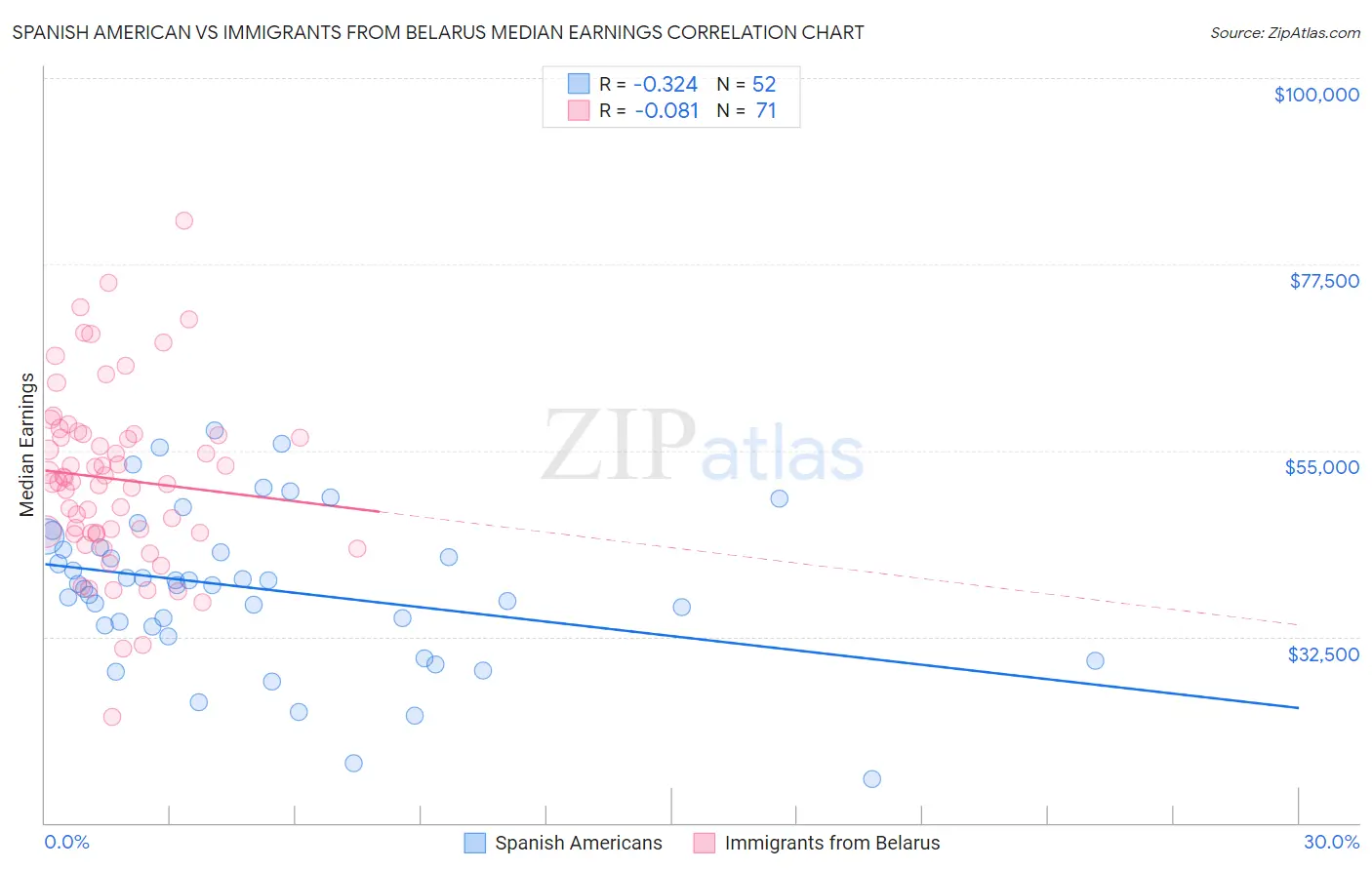 Spanish American vs Immigrants from Belarus Median Earnings