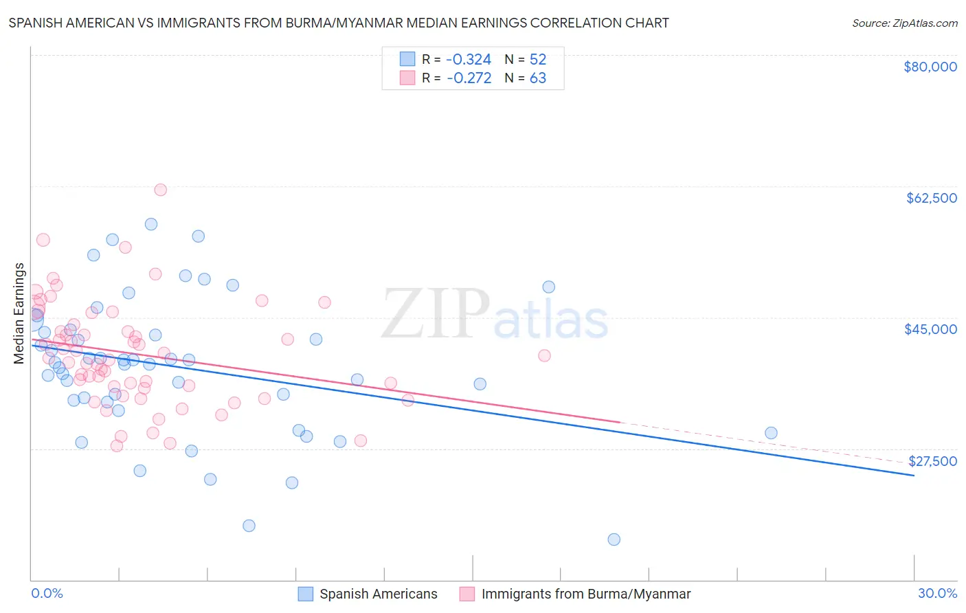 Spanish American vs Immigrants from Burma/Myanmar Median Earnings