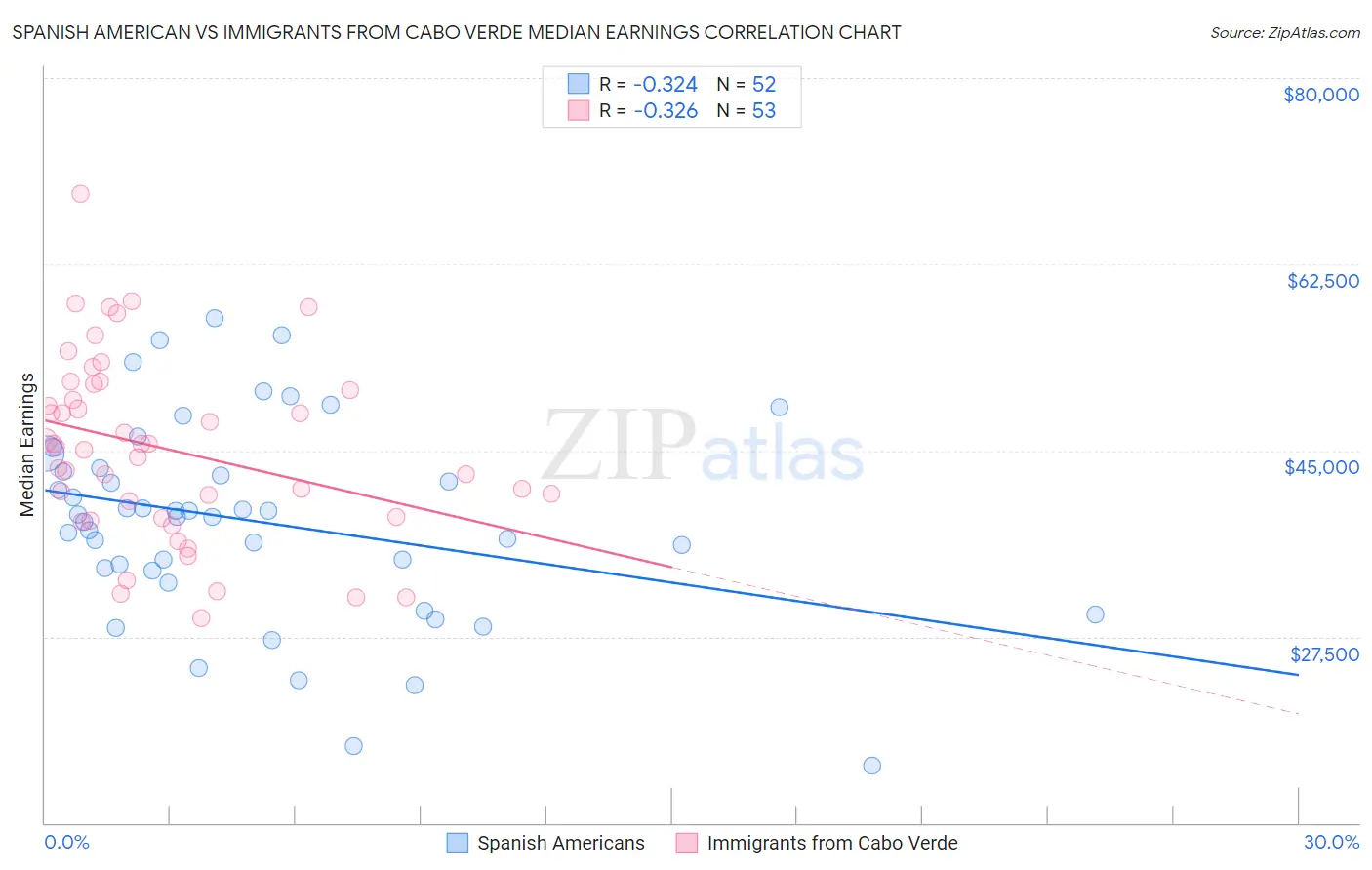 Spanish American vs Immigrants from Cabo Verde Median Earnings
