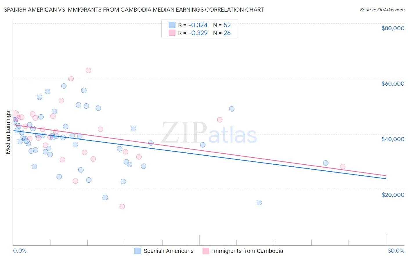 Spanish American vs Immigrants from Cambodia Median Earnings