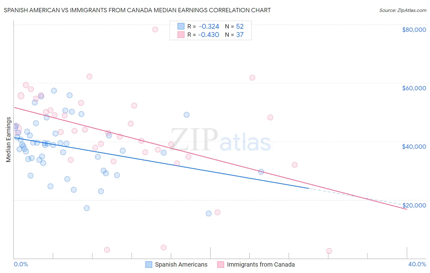 Spanish American vs Immigrants from Canada Median Earnings