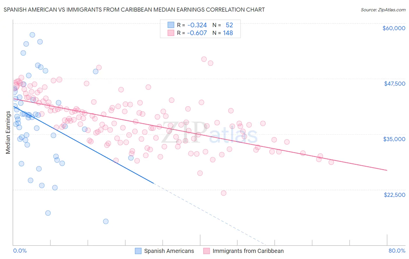 Spanish American vs Immigrants from Caribbean Median Earnings