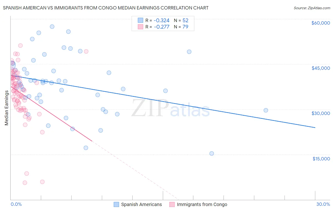 Spanish American vs Immigrants from Congo Median Earnings