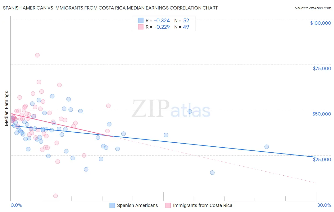 Spanish American vs Immigrants from Costa Rica Median Earnings