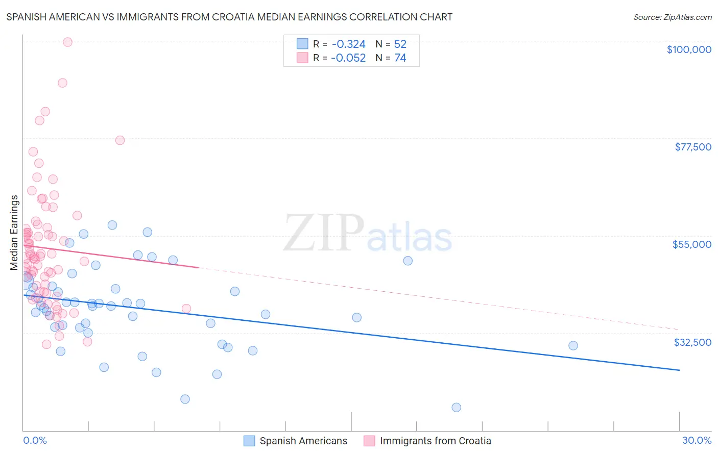 Spanish American vs Immigrants from Croatia Median Earnings