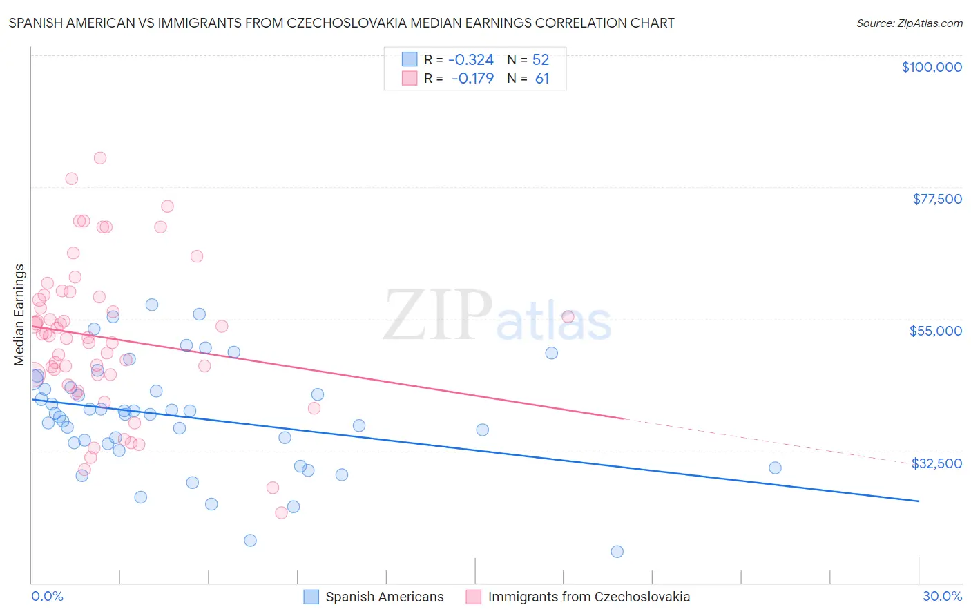 Spanish American vs Immigrants from Czechoslovakia Median Earnings