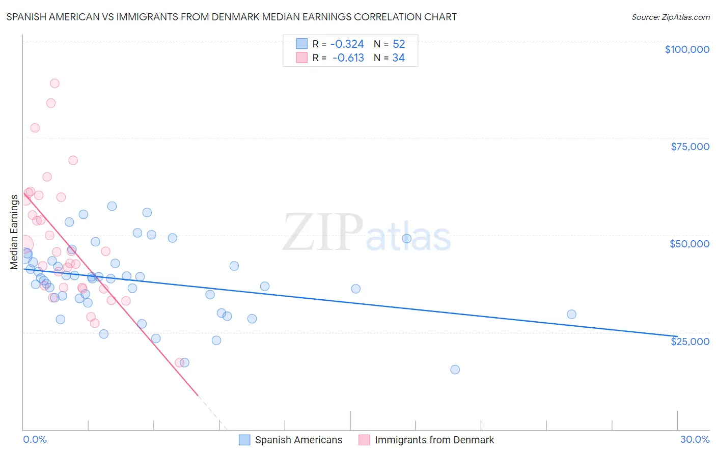 Spanish American vs Immigrants from Denmark Median Earnings