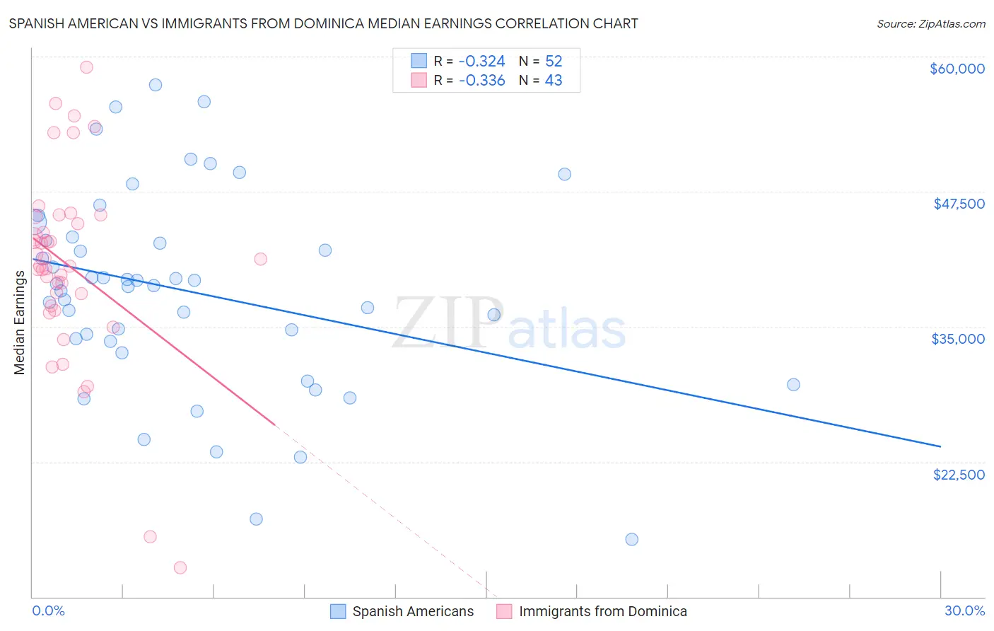 Spanish American vs Immigrants from Dominica Median Earnings