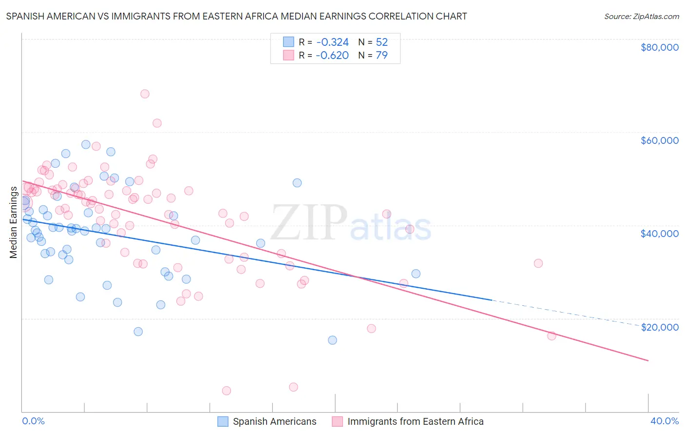 Spanish American vs Immigrants from Eastern Africa Median Earnings