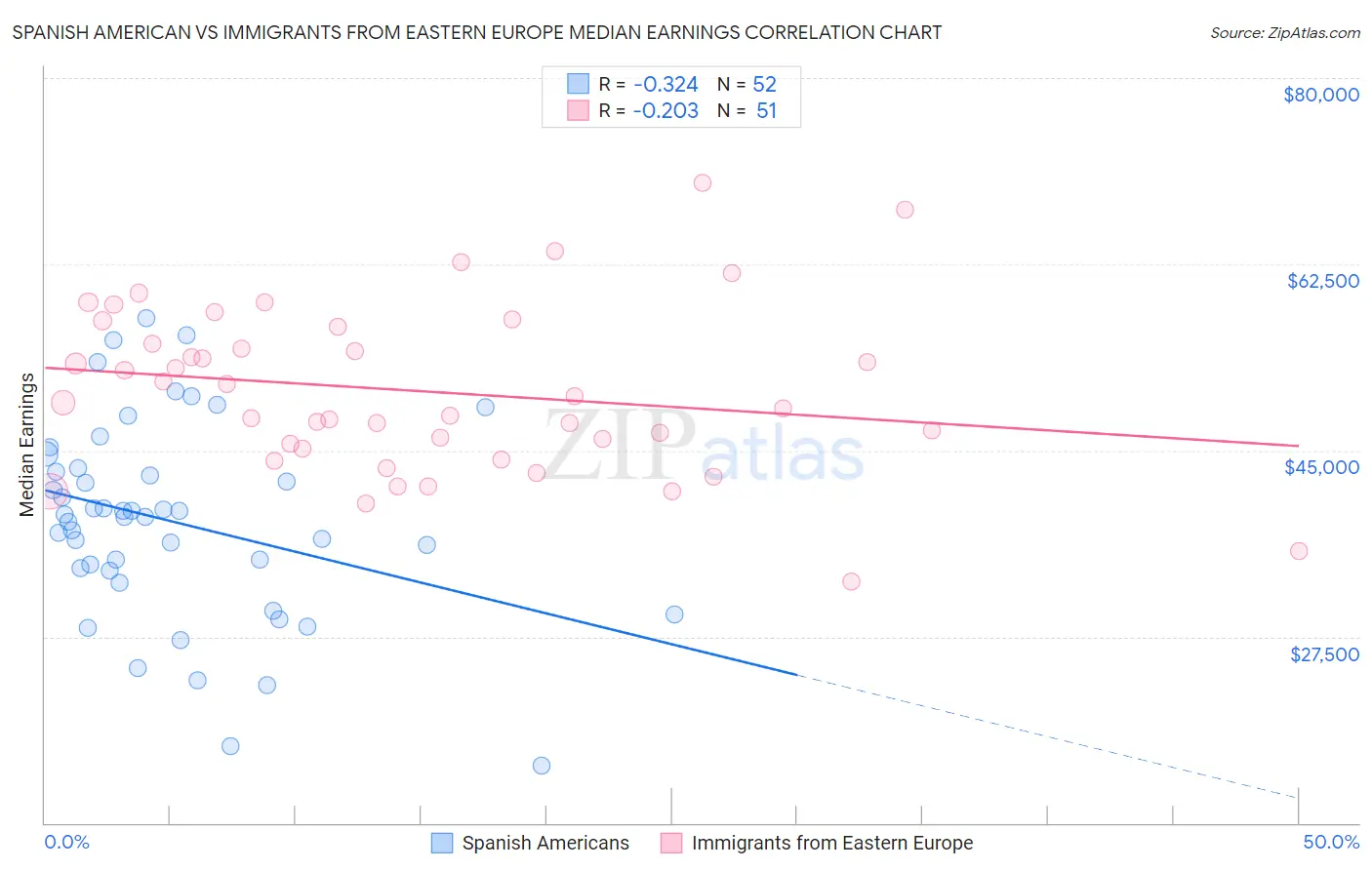 Spanish American vs Immigrants from Eastern Europe Median Earnings
