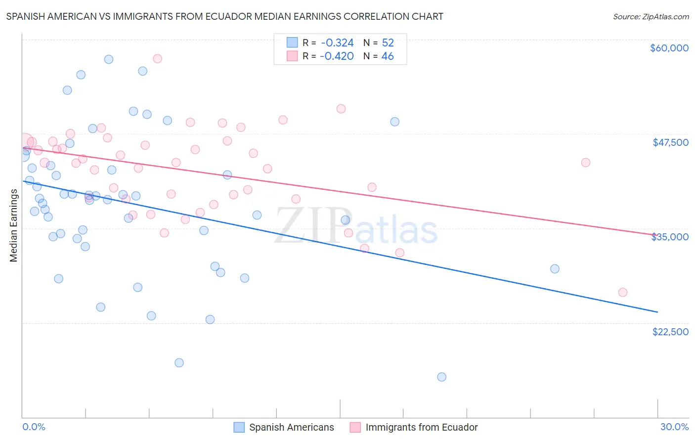 Spanish American vs Immigrants from Ecuador Median Earnings