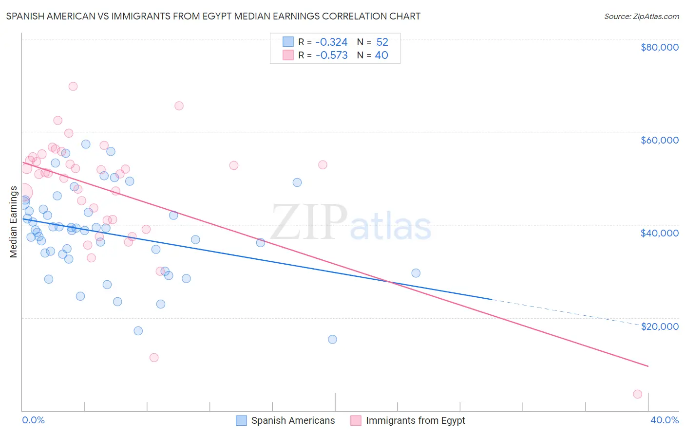 Spanish American vs Immigrants from Egypt Median Earnings