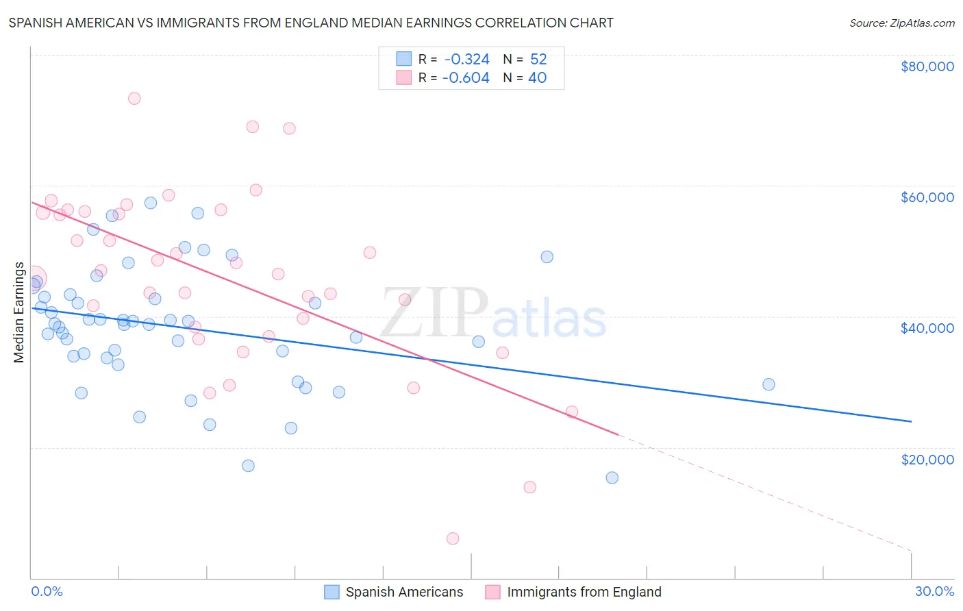 Spanish American vs Immigrants from England Median Earnings