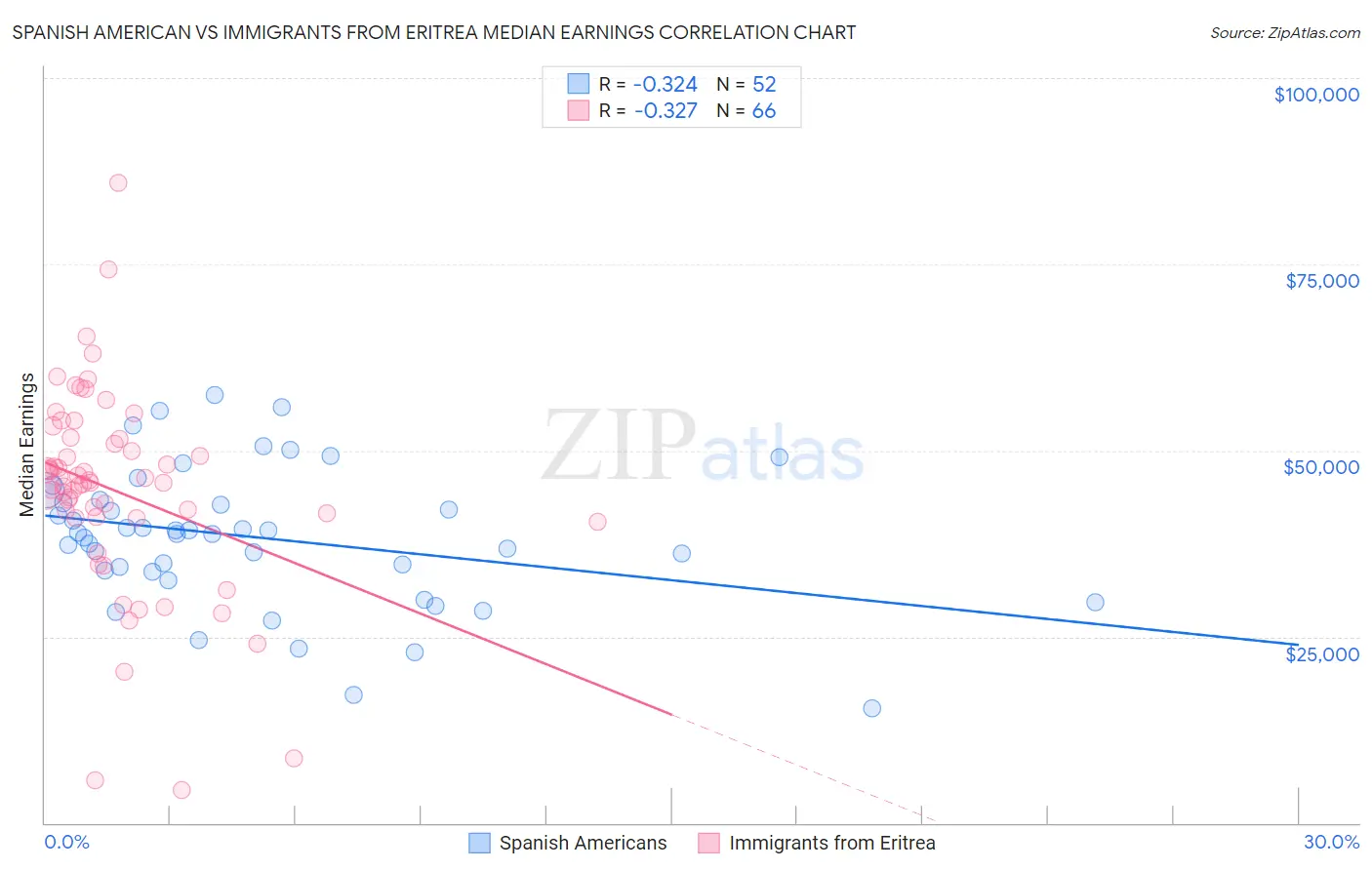 Spanish American vs Immigrants from Eritrea Median Earnings
