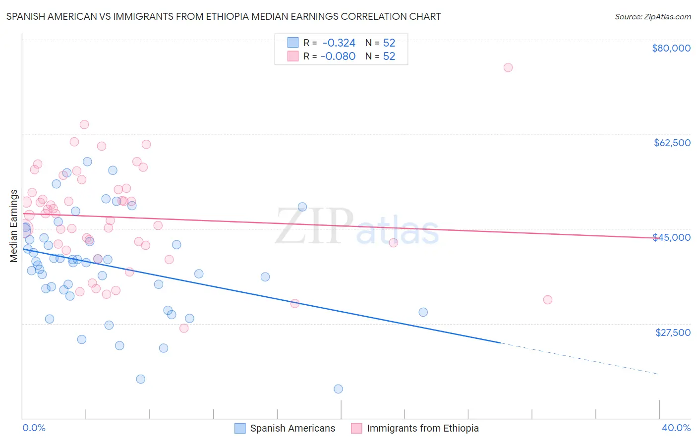 Spanish American vs Immigrants from Ethiopia Median Earnings