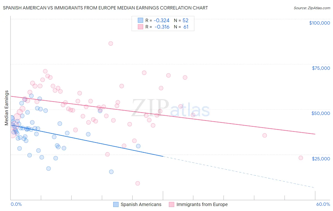 Spanish American vs Immigrants from Europe Median Earnings